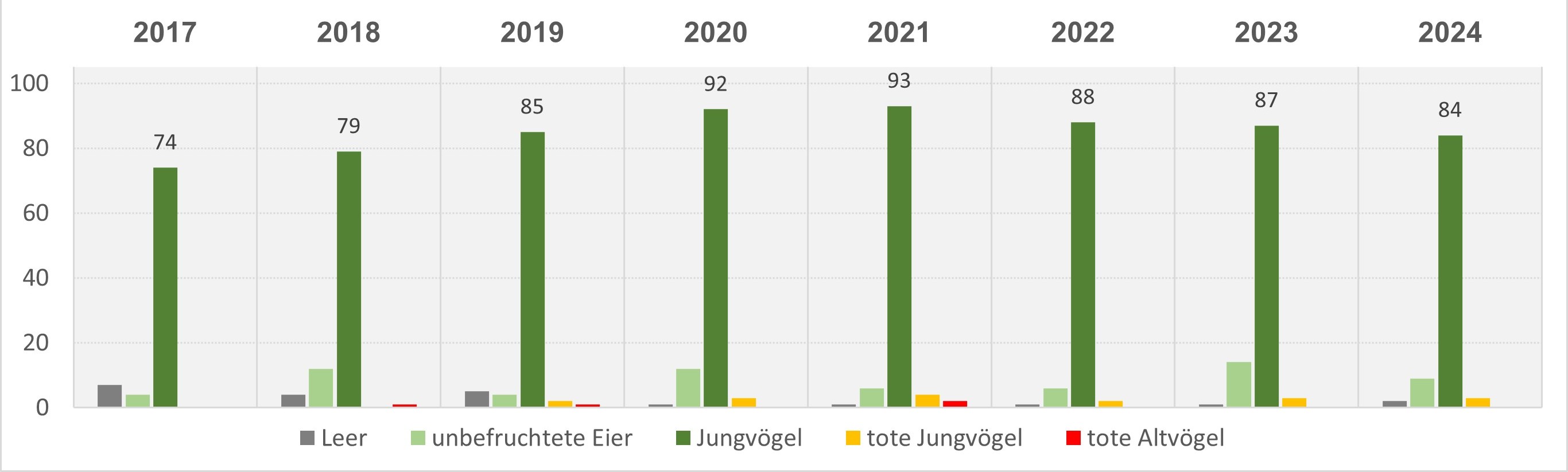 Mauersegler Statistik